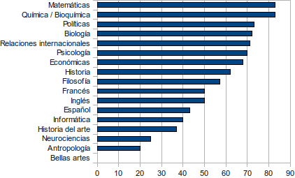 Porcentaje de estudiantes vírgenes… según su carrera